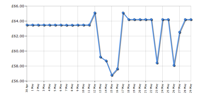 Cheapest price history chart for the Lego Star Wars 75254 AT-ST Raider