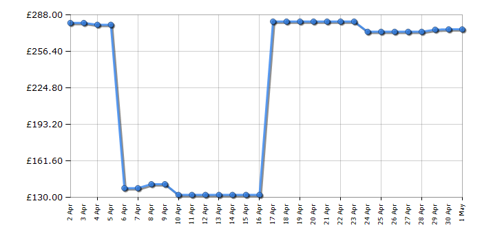 Cheapest price history chart for the Lego Star Wars 75277 Boba Fett Helmet