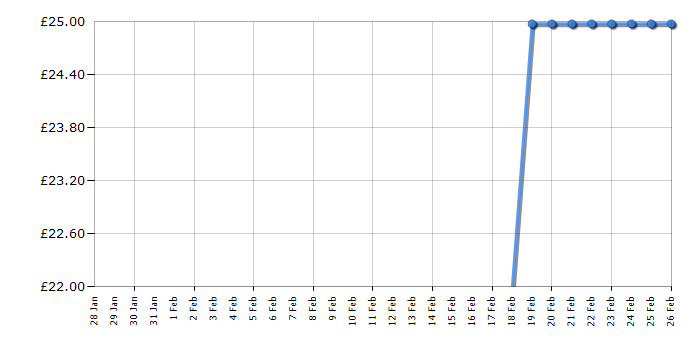 Cheapest price history chart for the Lego Star Wars 75279 Advent Calendar