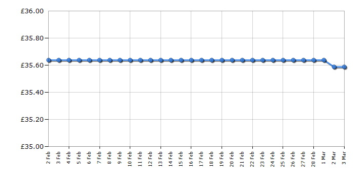 Cheapest price history chart for the Lego Star Wars 75297 Resistance X-Wing
