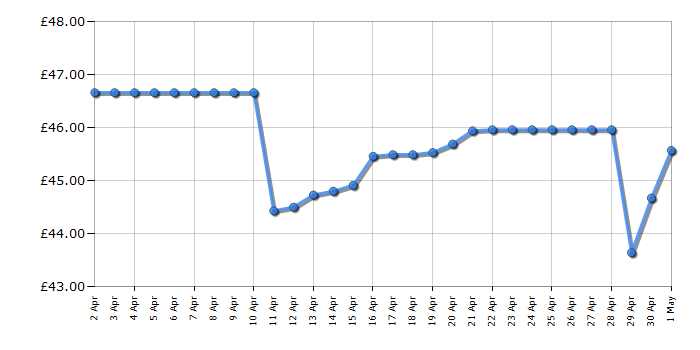 Cheapest price history chart for the Lego Star Wars 75325 The Mandalorian's N-1 Starfighter