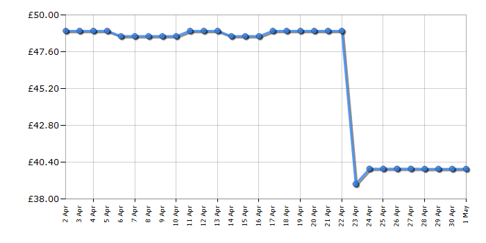 Cheapest price history chart for the Lego Star Wars 75328 The Mandalorian Helmet