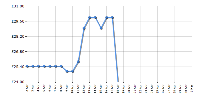 Cheapest price history chart for the Lego Star Wars 75333 Obi-Wan Kenobi's Jedi Starfighter