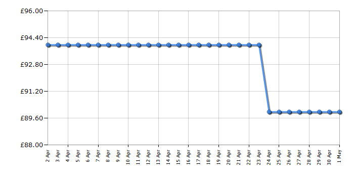 Cheapest price history chart for the Lego Star Wars 75337 AT-TE Walker