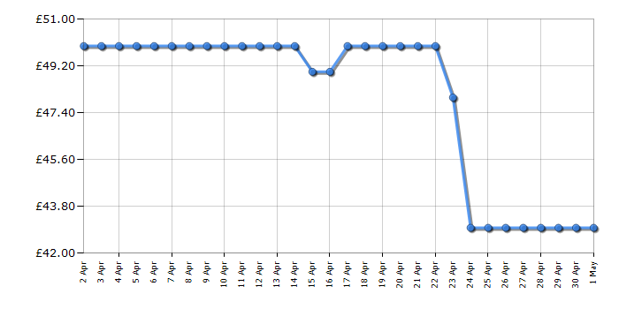 Cheapest price history chart for the Lego Star Wars 75349 Captain Rex Helmet