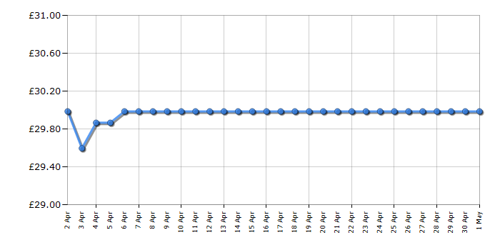 Cheapest price history chart for the Lego Star Wars 75360 Yoda's Jedi Starfighter