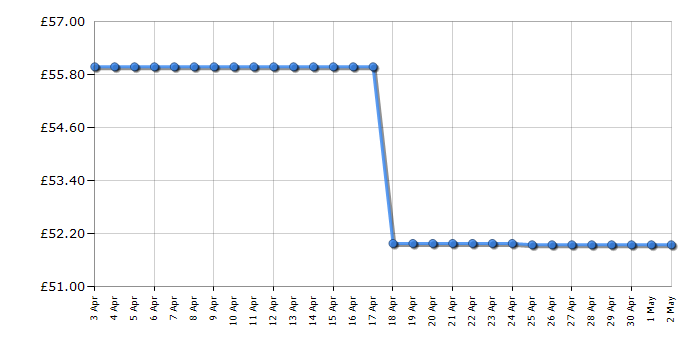 Cheapest price history chart for the Lego Star Wars 75362 Ahsoka Tano's T-6 Jedi Shuttle