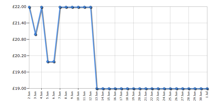 Cheapest price history chart for the Lego Star Wars 75370 Stormtrooper Mech