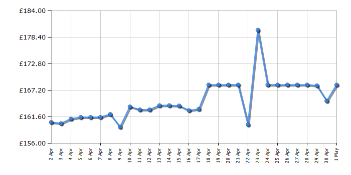Cheapest price history chart for the Lego Star Wars 75371 Chewbacca