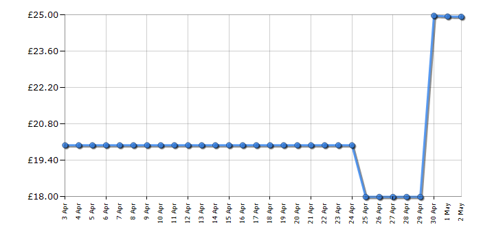 Cheapest price history chart for the Lego Star Wars 75372 Clone Trooper & Battle Droid Battle Pack
