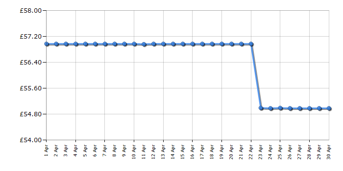 Cheapest price history chart for the Lego Star Wars 75375 Millenium Falcon