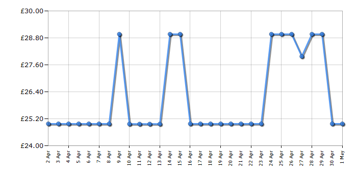 Cheapest price history chart for the Lego Star Wars 75388 Jedi Bob's Starfighter
