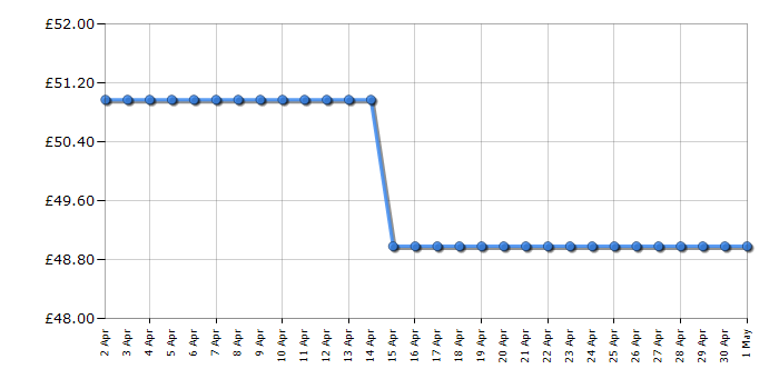 Cheapest price history chart for the Lego Star Wars 75396 Desert Skiff & Sarlacc Pit