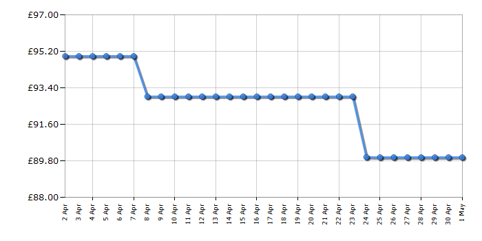 Cheapest price history chart for the Lego Star Wars 75398 C-3PO