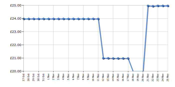 Cheapest price history chart for the Lego Star Wars 75418 Advent Calendar 2025