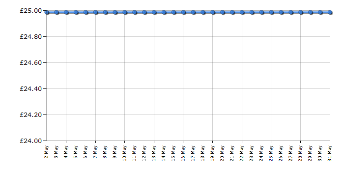 Cheapest price history chart for the Lego Star Wars 75530 Chewbacca