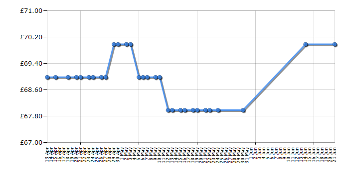 Cheapest price history chart for the Lego Star Wars 7877 Naboo Starfighter