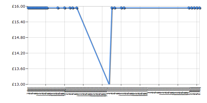 Cheapest price history chart for the Lego Star Wars 7913 : Clone Trooper Battle Pack