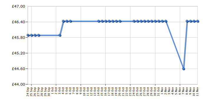 Cheapest price history chart for the Lego Star Wars 7915 Imperial V-wing Starfighter