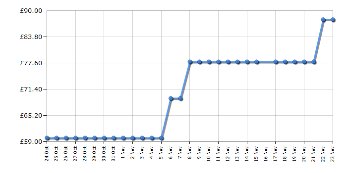 Cheapest price history chart for the Lego Star Wars 7956 Ewok Attack