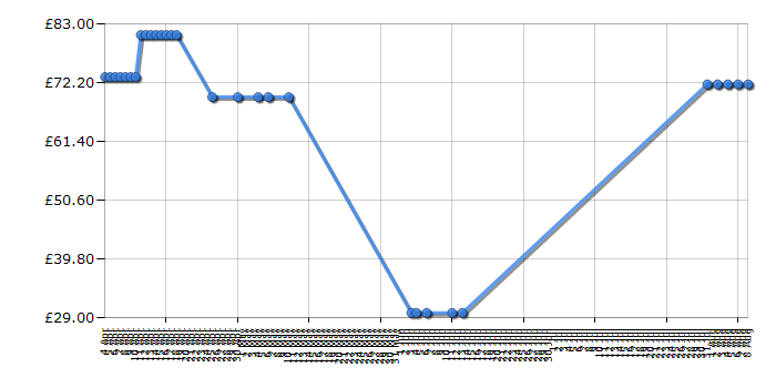 Cheapest price history chart for the Lego Star Wars 7959 Geonosian Starfighter