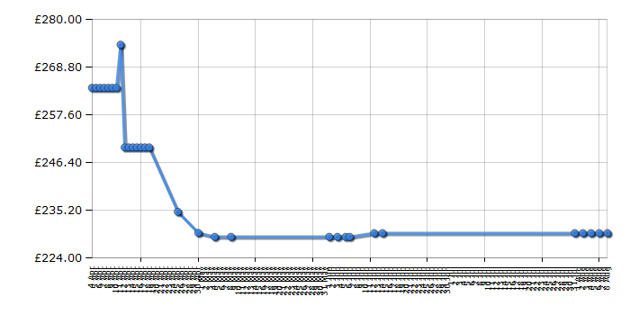 Cheapest price history chart for the Lego Star Wars 7965 Millennium Falcon