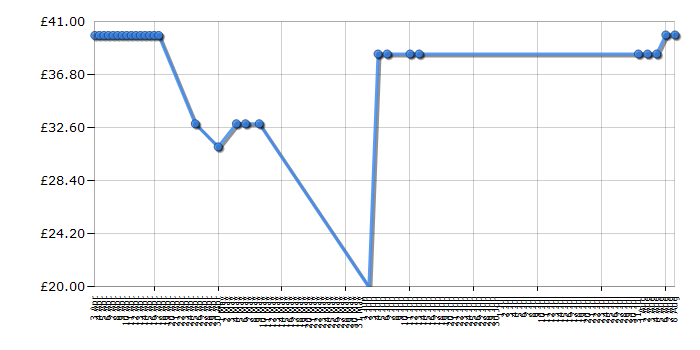 Cheapest price history chart for the Lego Star Wars 9490 Droid Escape