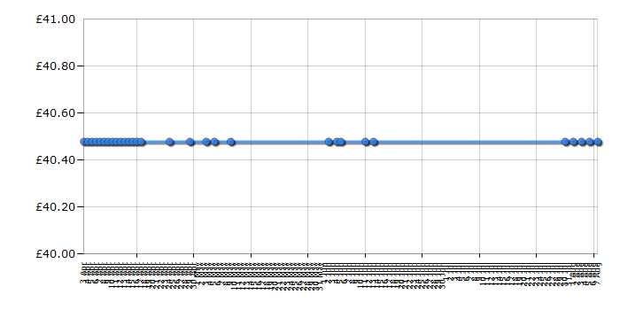 Cheapest price history chart for the Lego Star Wars 9492 Tie Fighter