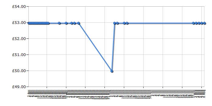 Cheapest price history chart for the Lego Star Wars 9493 X-Wing Starfighter