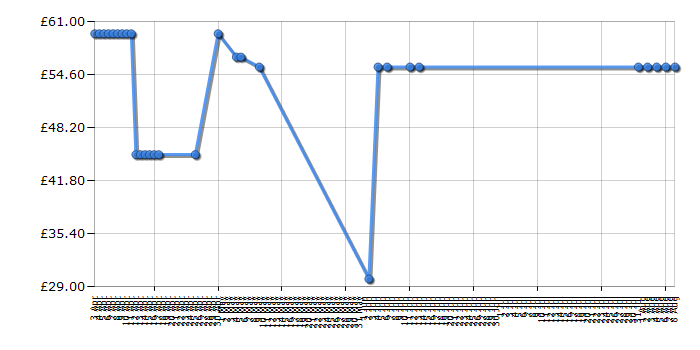 Cheapest price history chart for the Lego Star Wars 9496 Desert Skiff