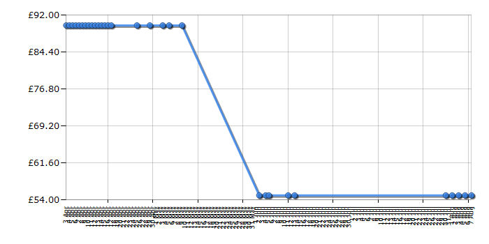 Cheapest price history chart for the Lego Star Wars 9499 Gungan Sub