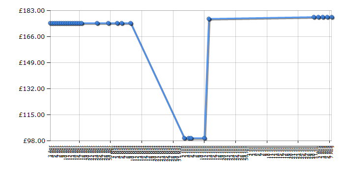 Cheapest price history chart for the Lego Star Wars 9515 The Malevolence