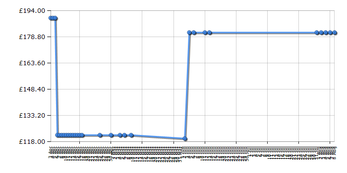 Cheapest price history chart for the Lego Star Wars 9516 Jabba's Palace