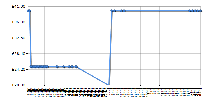 Cheapest price history chart for the Lego Super Heroes 6862 Superman vs Power Armor Lex