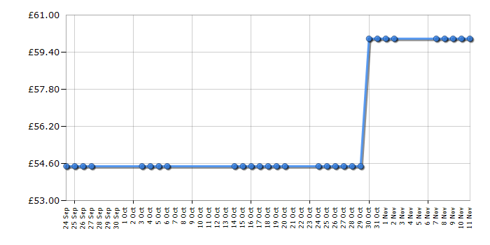 Cheapest price history chart for the Lego Super Heroes 6867 Loki's Cosmic Cube Escape