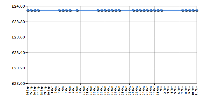 Cheapest price history chart for the Lego Super Heroes 76011 Batman Man-Bat Attack