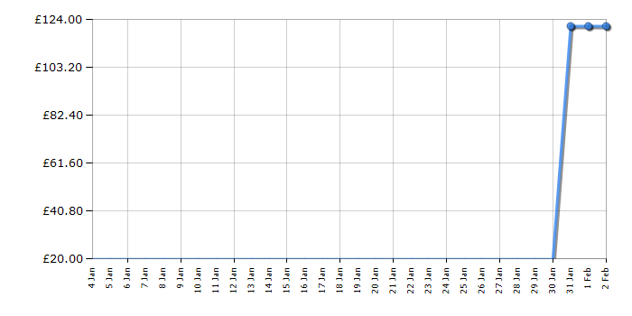 Cheapest price history chart for the Lego Super Heroes 76019 Starblaster Showdown