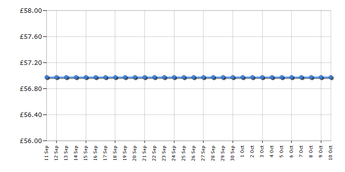 Cheapest price history chart for the Lego Super Heroes 76165 Iron Man Helmet