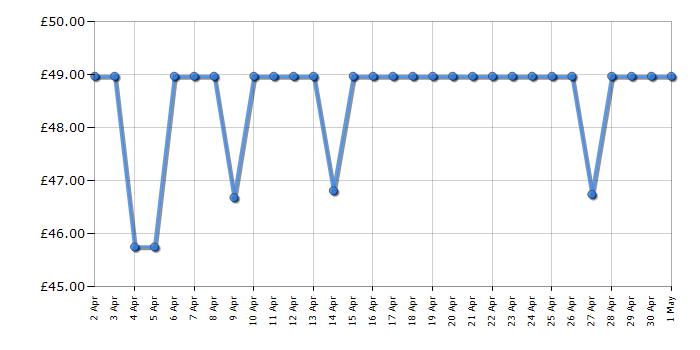 Cheapest price history chart for the Lego Super Mario 71360 Adventures with Mario Starter Course