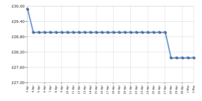 Cheapest price history chart for the Lego Super Mario 71363 Desert Pokey