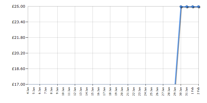 Cheapest price history chart for the Lego Super Mario 71366 Boomer Bill Barrage