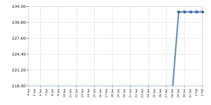 Cheapest price history chart for the Lego Super Mario 71367 Mario's House & Yoshi Expansion Set
