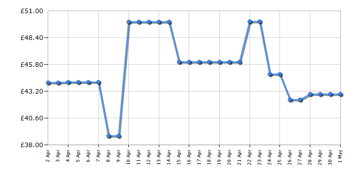 Cheapest price history chart for the Lego Super Mario 71387 Adventures With Luigi Starter Course