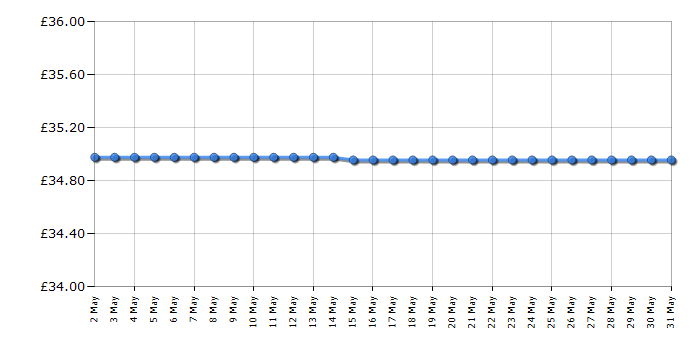 Cheapest price history chart for the Lego Super Mario 71389 Lakitu Sky World Expansion Set