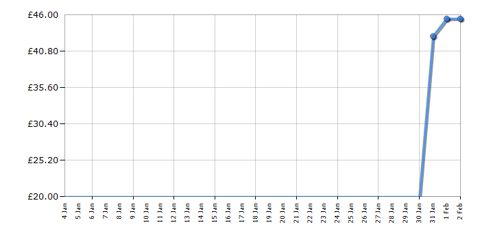 Cheapest price history chart for the Lego Super Mario 71430 Penguin Family Snow Adventure