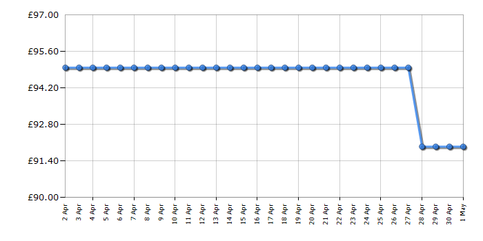 Cheapest price history chart for the Lego Super Mario 71438 World Mario & Yoshi