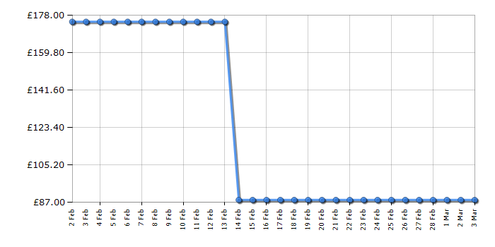 Cheapest price history chart for the Lego Superheroes 76025 Green Lantern vs. Sinestro
