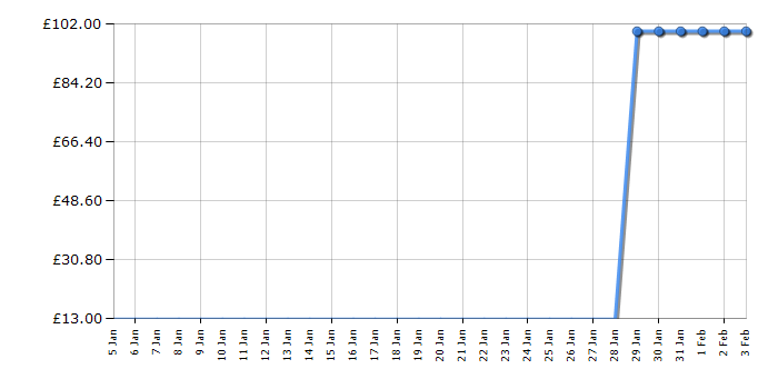 Cheapest price history chart for the Lego Technic 42002 Hovercraft