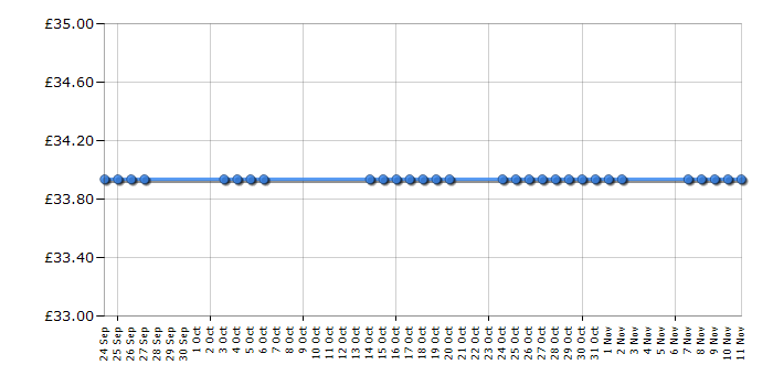 Cheapest price history chart for the Lego Technic 42022 Hot Rod