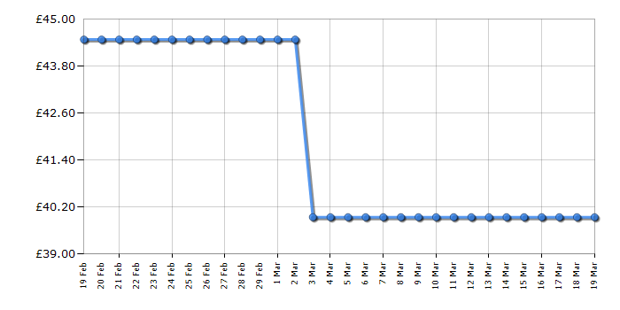 Cheapest price history chart for the Lego Technic 42057 Ultralight Helicopter